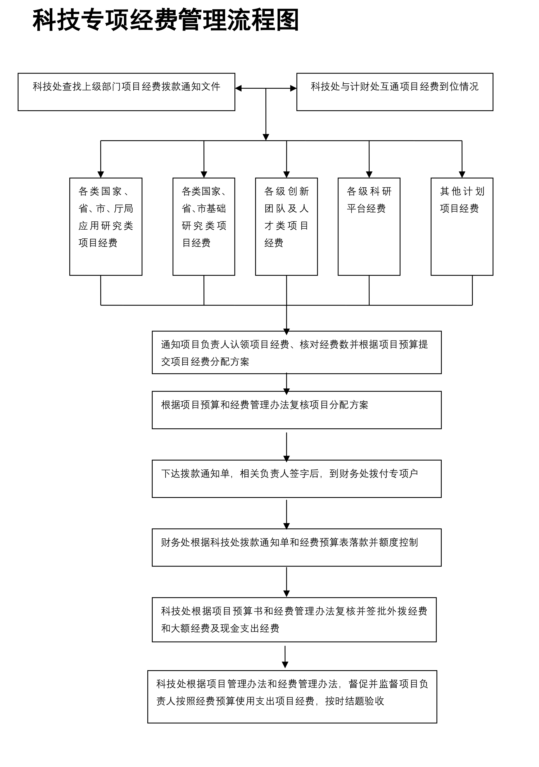 科技专项经费管理流程图.jpg