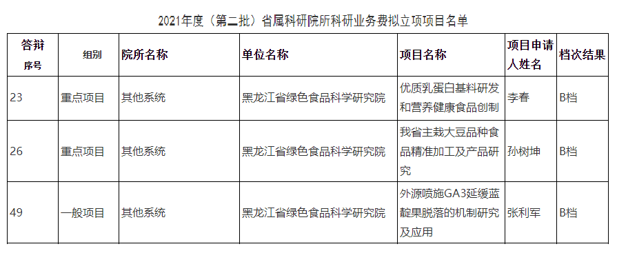 1664329725674480.png 绿研院获批项目.png